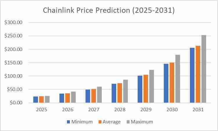 Chainlink(LINK)币是什么?LINK价格预测 2025-2031年
