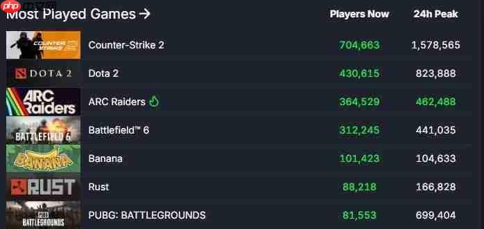 下克上！《ARC Raiders》Steam在线数力压《战地6》