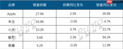 2025Q3中国平板电脑线上TOP5出炉：联想成黑马 销量几乎翻倍