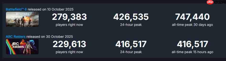 《Arc Raiders》愈战愈勇 Steam峰值超41万