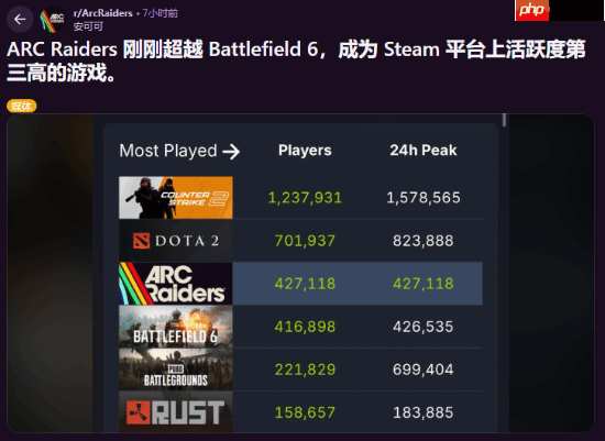 击败《战地6》？外媒称搜打撤游戏《Arc Raiders》蒸蒸日上