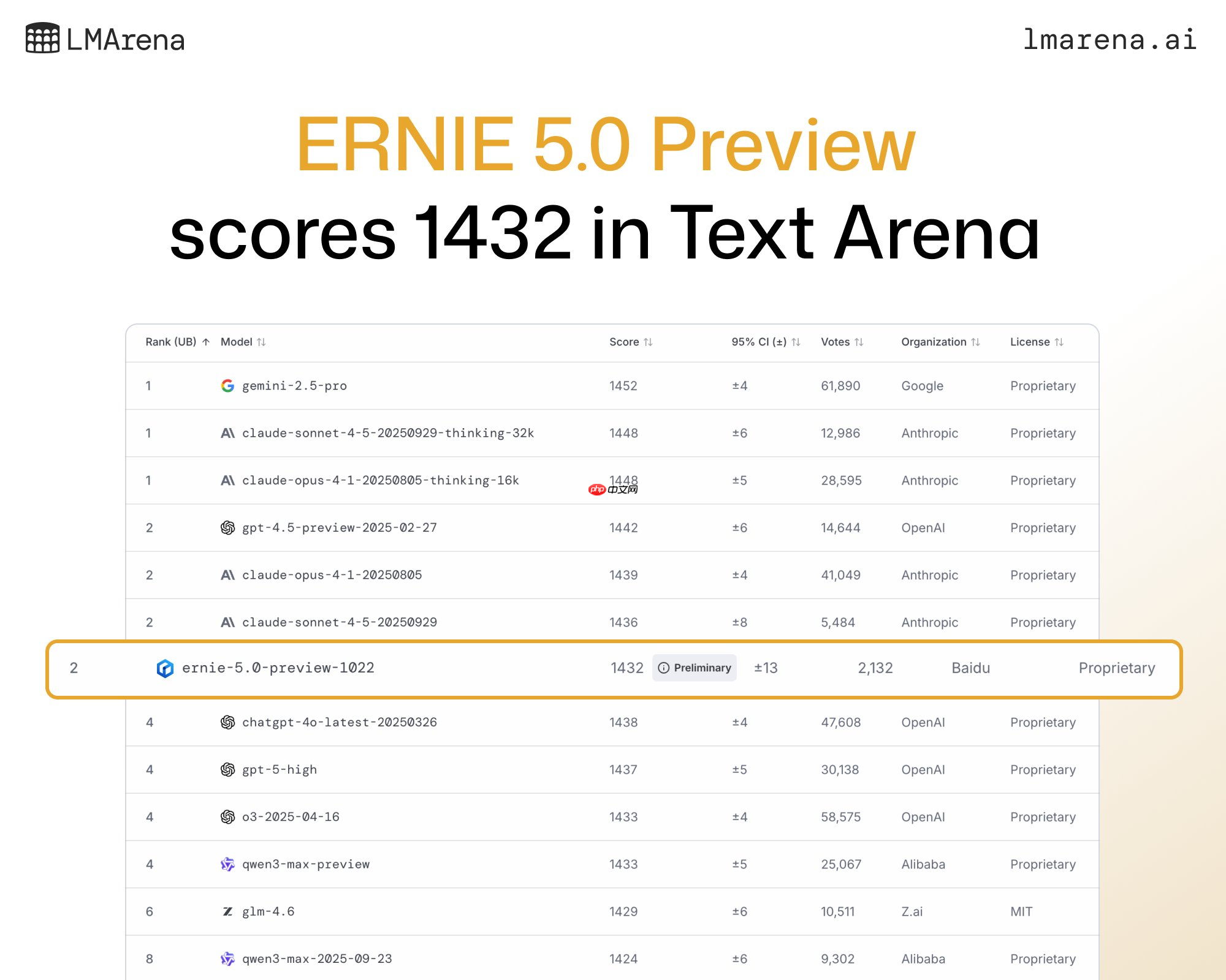 百度文心大模型 5.0-Preview 文本能力国内第一