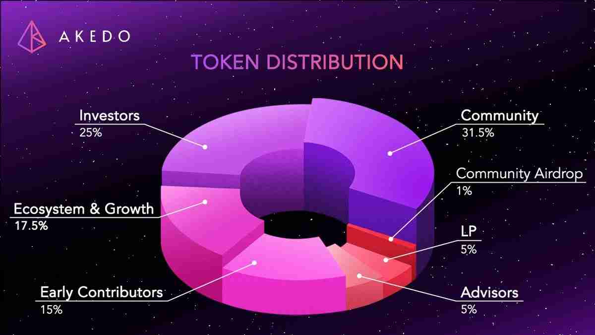 一文了解什么是AKEDO？探索赋能游戏创作和Web3所有权的多智能体AI平台