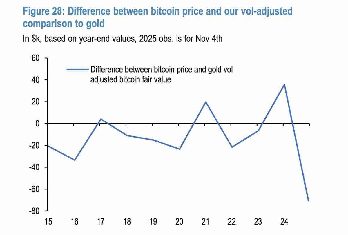摩根大通深度分析：比特币（BTC）相对黄金被低估，公允价值应达17万美元