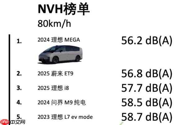 NVH数据中心最新隔音榜单出炉:理想MEGA三项第一