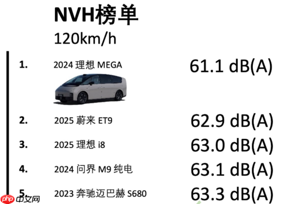 NVH数据中心最新隔音榜单出炉:理想MEGA三项第一
