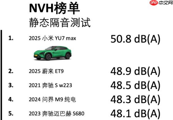 NVH数据中心最新隔音榜单出炉:理想MEGA三项第一
