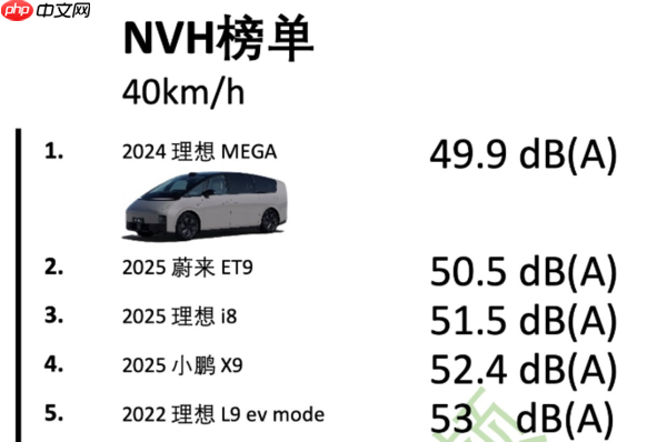 NVH数据中心最新隔音榜单出炉:理想MEGA三项第一