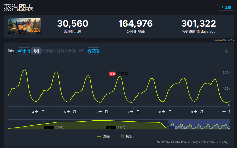 《逃离鸭科夫》销量突破300万份！官方感谢所有玩家