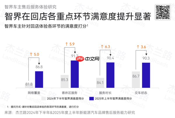 智界R7累计交付突破10万台 高效交付与用户口碑成关键支撑