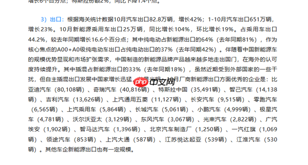 10月中国汽车出口82.8万辆 增长42% 奇瑞4万辆居第二