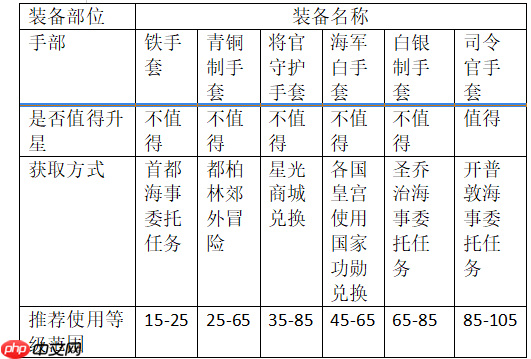 《大航海时代：传说》炮船装备推荐