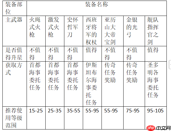 《大航海时代：传说》炮船装备推荐