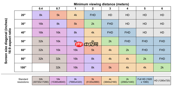 没必要多花钱买4K、8K！人眼根本分不清：电视2K已足够