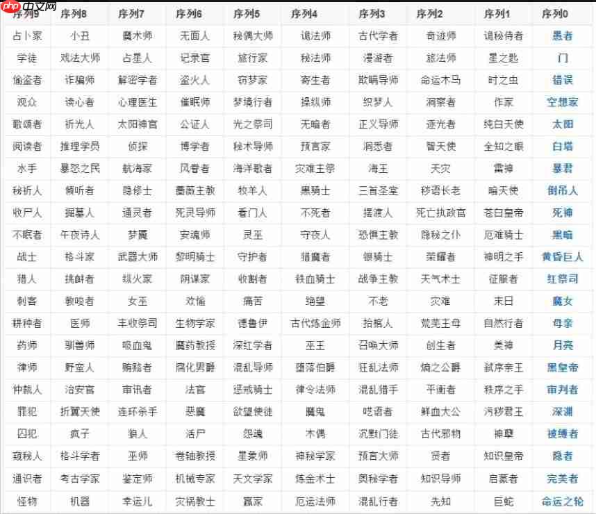 《诡秘之主》途径序列大全