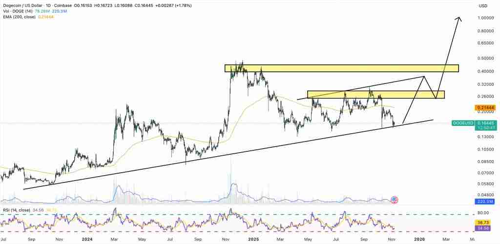 狗狗币（DOGE）价格预测：顶级分析师发出买入信号　DOGE有可能翻倍吗？
