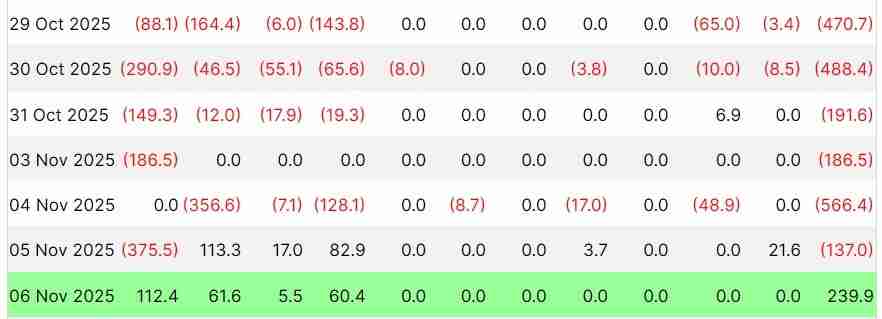 一文详细了解比特币(BTC)ETF 结束连续六天资金外流,录得2.4亿美元净流入