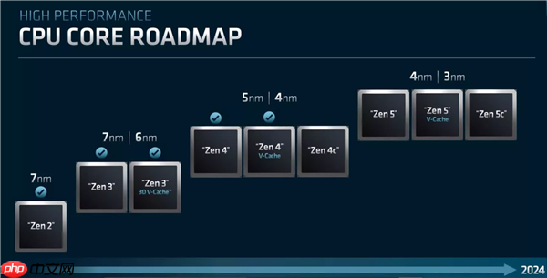 AMD重磅大会双11登场：Zen6/7锐龙、RDNA5显卡备受期待