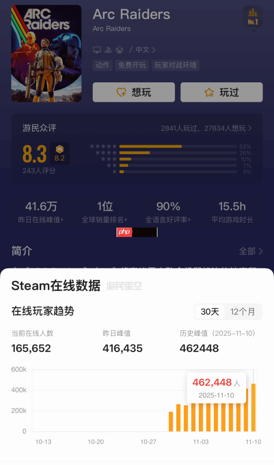 真蒸蒸日上！《Arc Raiders》全平台在线已超70万