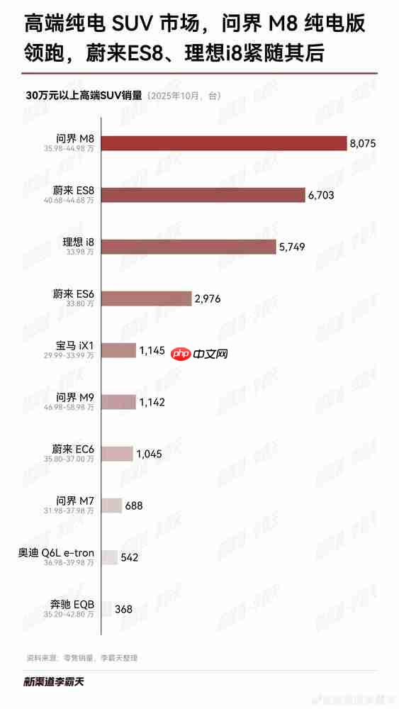 10月高端纯电SUV零售销量榜单揭晓：问界M8领跑