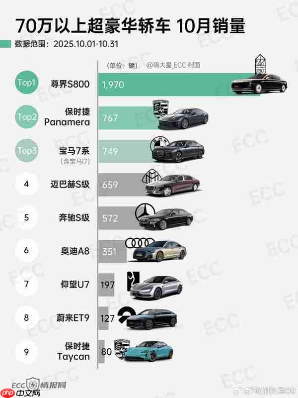 10月超豪华轿车销量排名：尊界S800是帕拉梅拉两倍多！