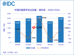 中国折叠屏手机市场最新份额：华为稳居第一 68.9%断层式领先