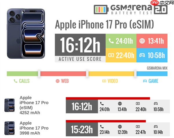 用实体卡槽换电池！实测纯eSIM版iPhone 17 Pro/Max续航多49分钟