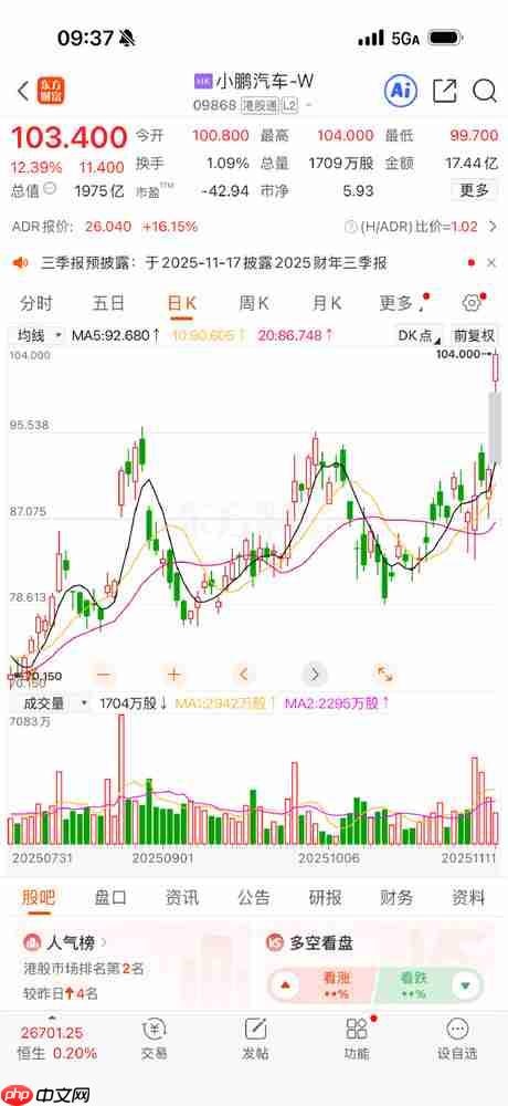 小鹏变“大鹏”！小鹏汽车港股大涨12% 股价突破100元