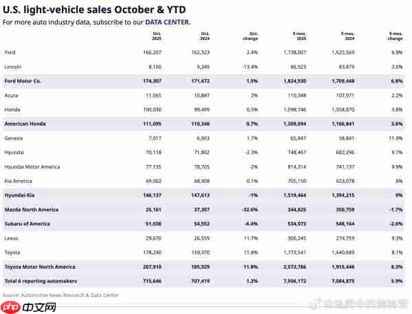 “补贴断奶”！美国电动车市场各车企10月销量全面崩塌