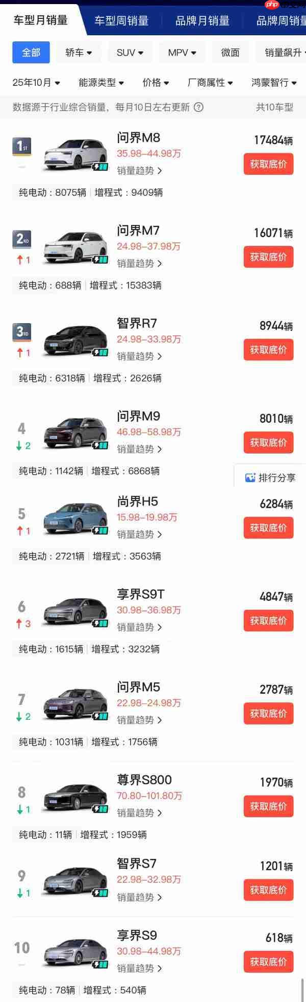 鸿蒙智行10月各车型销量数据出炉：问界M8稳坐第一