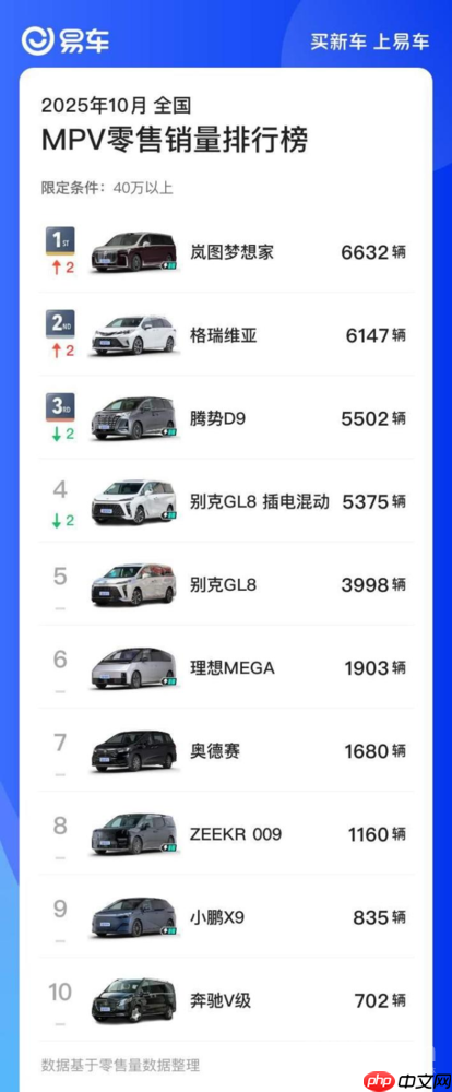 岚图梦想家10月零售销量6632辆 夺高端MPV榜冠军