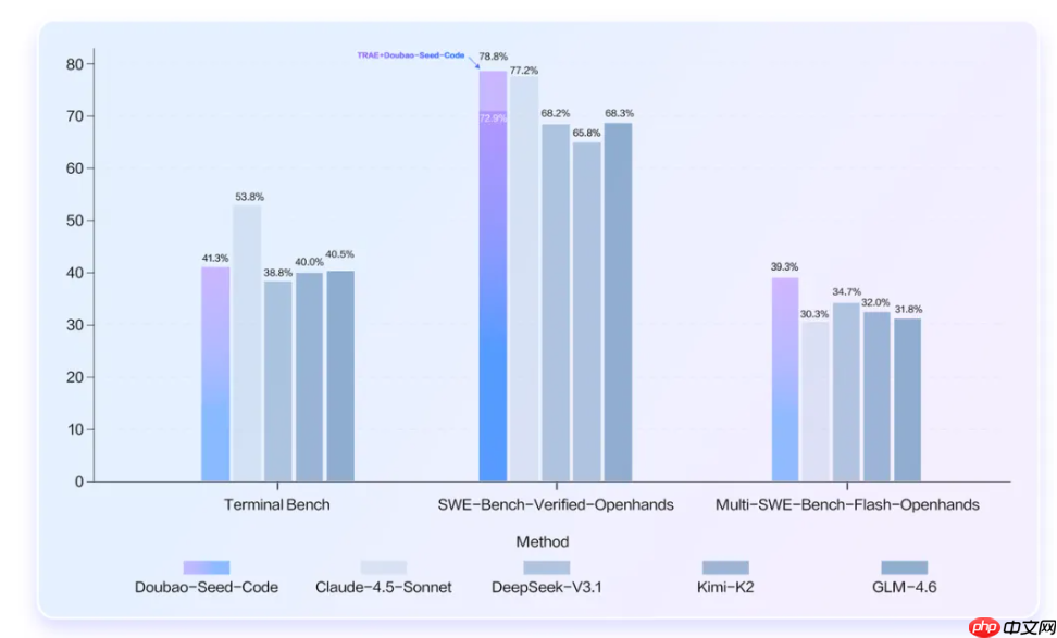 火山引擎发布豆包编程模型