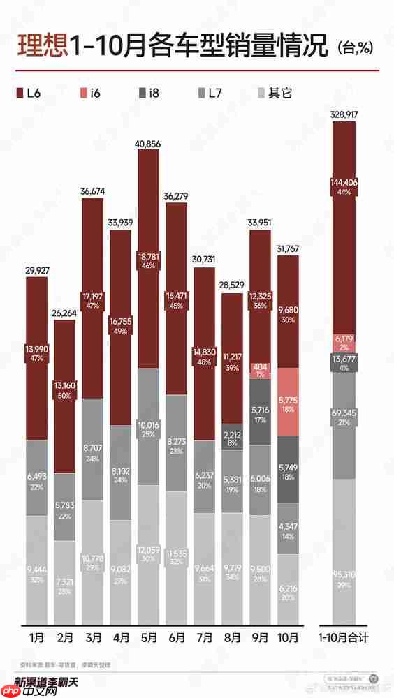 理想汽车1-10月各车型销量揭晓 L6成支柱：占44%