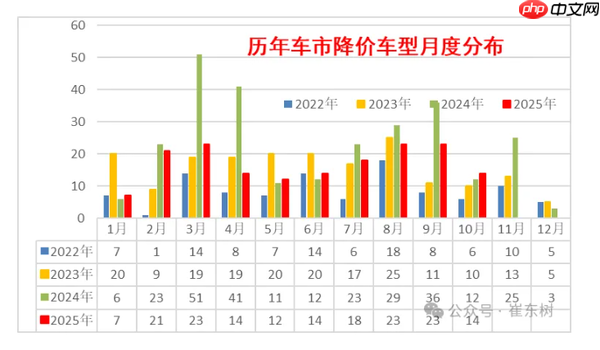 10月国产车市降价规模14款 新能源10款 平均降2.1万