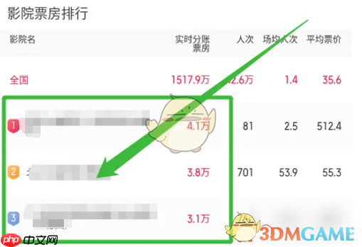《猫眼专业版》查看影院票房排行方法