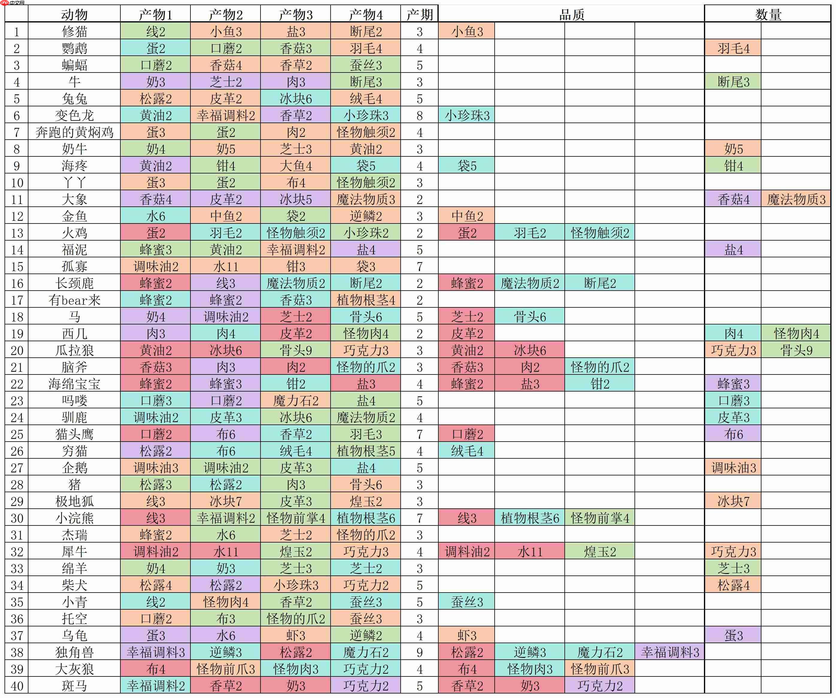 《种田高手》牧场动物产出副产品攻略