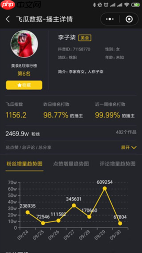 《飞瓜数据》查看抖音粉榜单方法