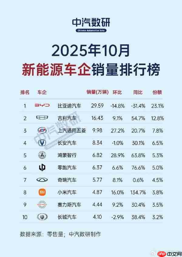 10月新能源车企销量榜出炉：小米汽车同比暴增近135%
