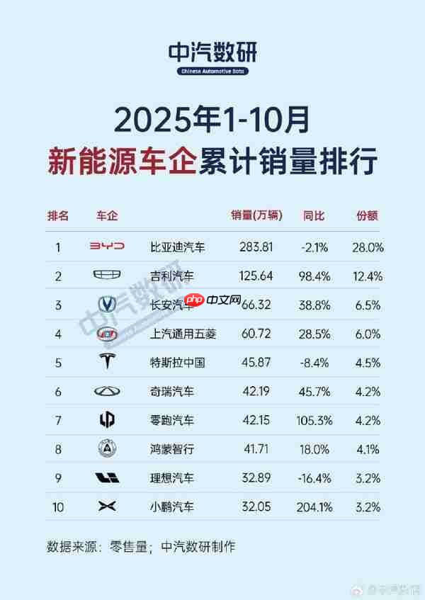 10月新能源车企销量榜出炉：小米汽车同比暴增近135%
