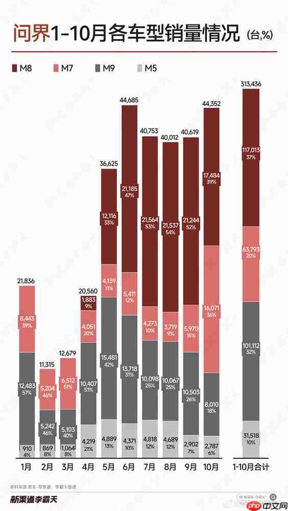 问界今年1-10月各车型销售情况汇总：M789全是爆款！