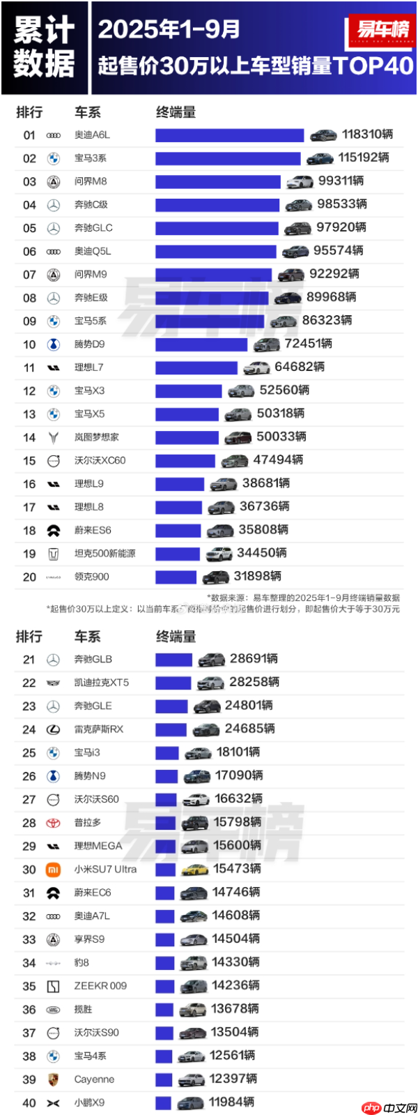 前三季度哪些30万以上车型火了？问界M8高居第三