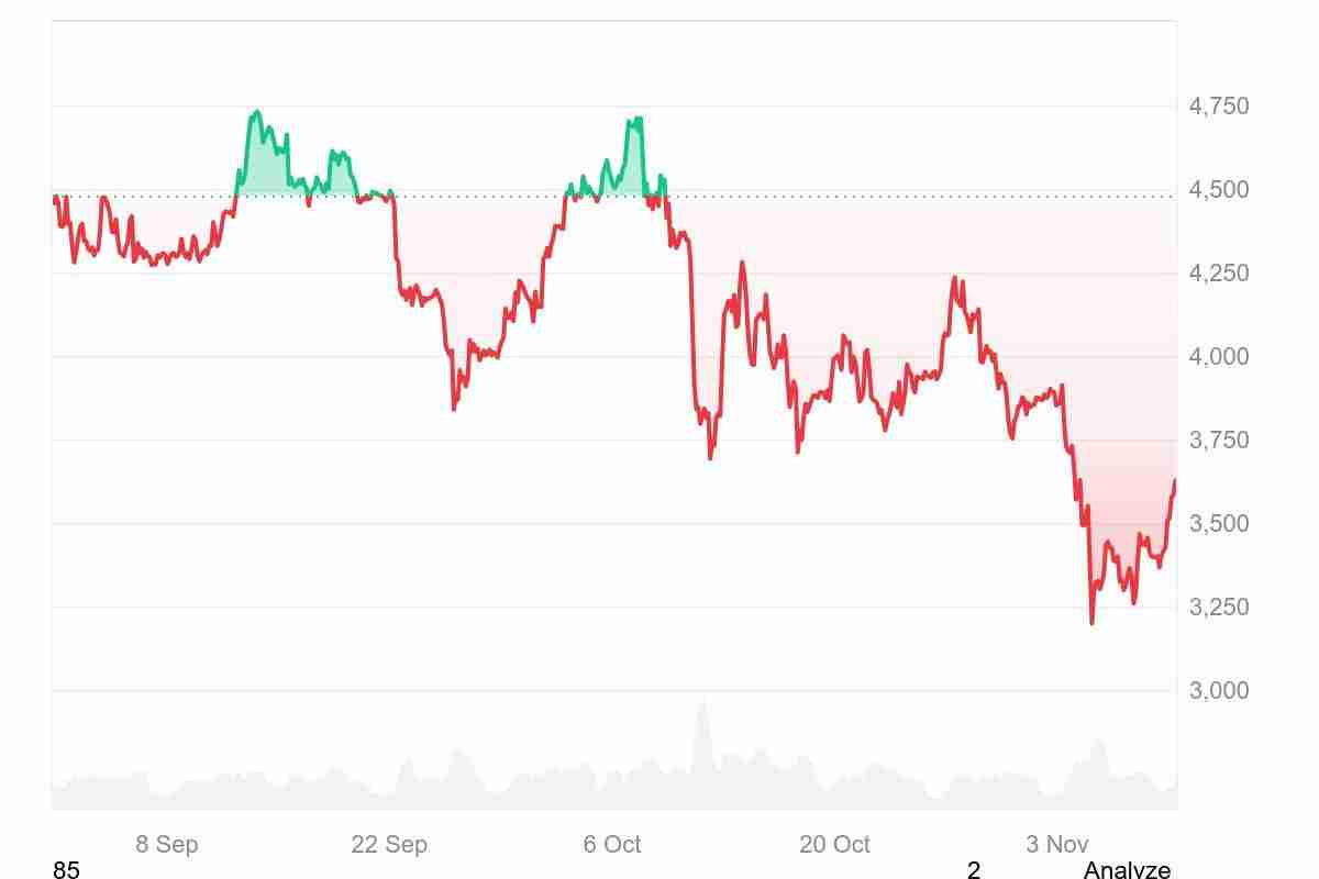 以太坊价格未来走势预测：为何上涨？11月会突破 4000 美元吗？