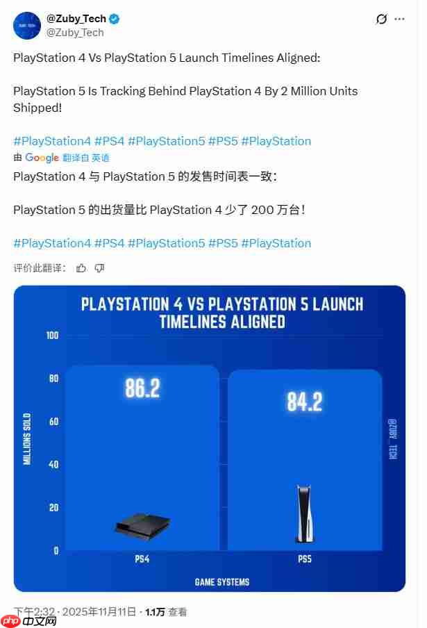 还能再战几年！索尼称PS5仅处于生命周期中期