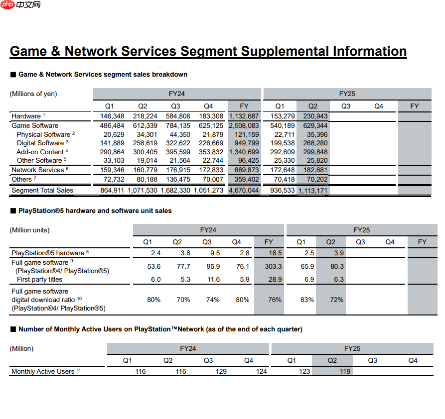 还能再战几年！索尼称PS5仅处于生命周期中期
