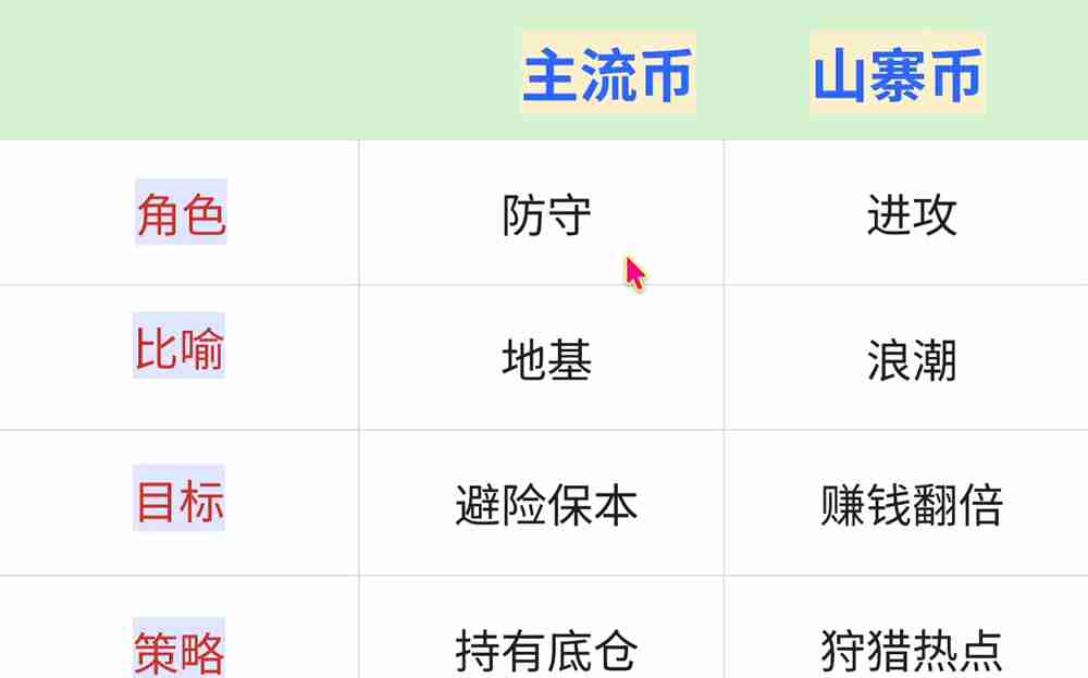 币圈投资逻辑解读：主流币VS山寨币、资金流向、三条制胜法则