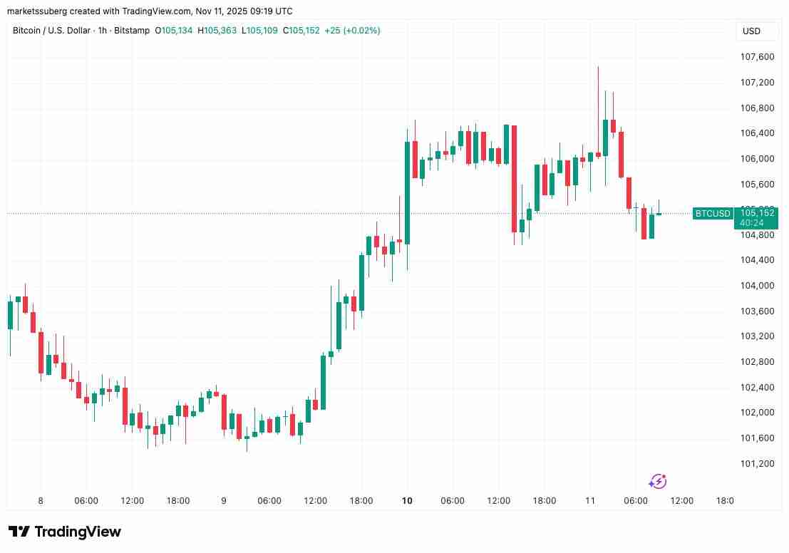 比特币遭遇关键10.7万阻力解读:接下来关注这些BTC价格支撑位
