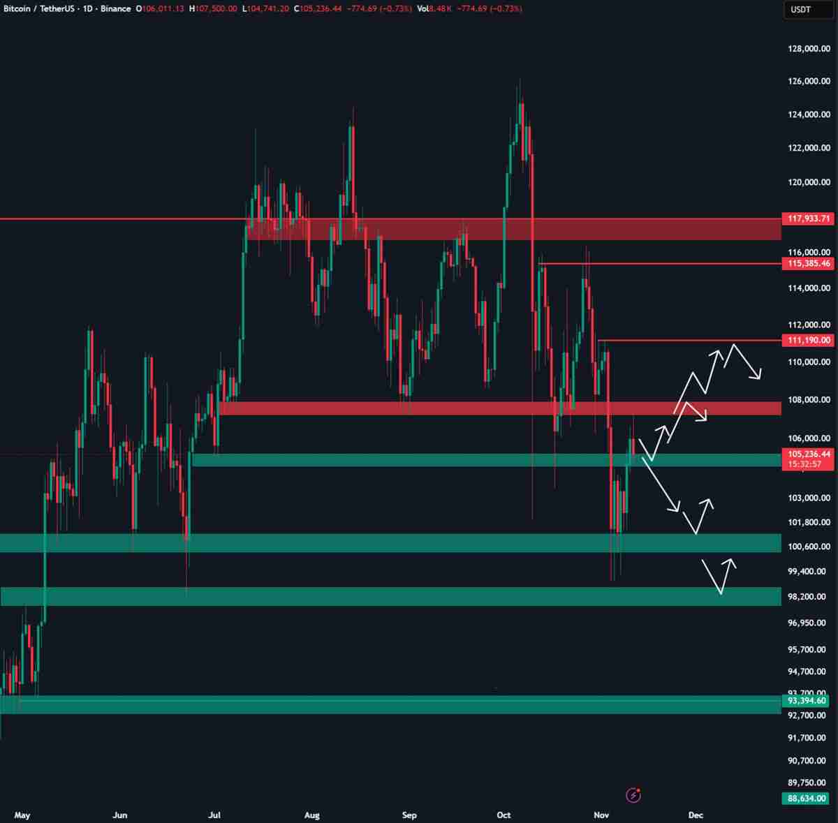 比特币遭遇关键10.7万阻力解读:接下来关注这些BTC价格支撑位