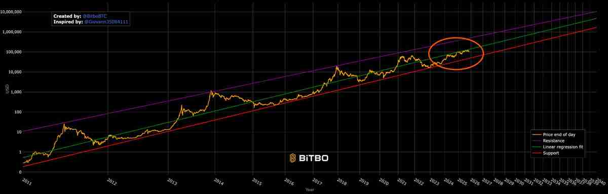 Adam Livingston分析：比特币（BTC）幂律模型显示“压缩的弹簧”准备爆发上涨