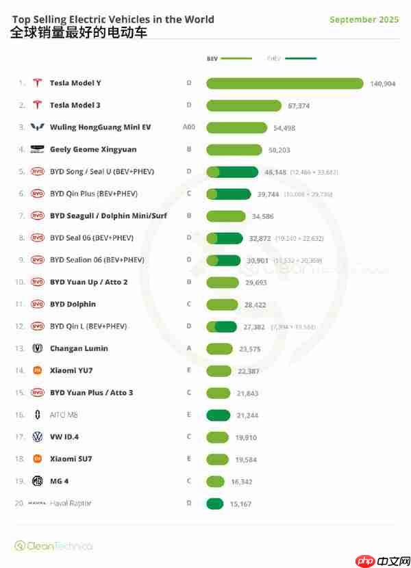 特斯拉副总裁:Model Y位居9月全球电动车销量第一名