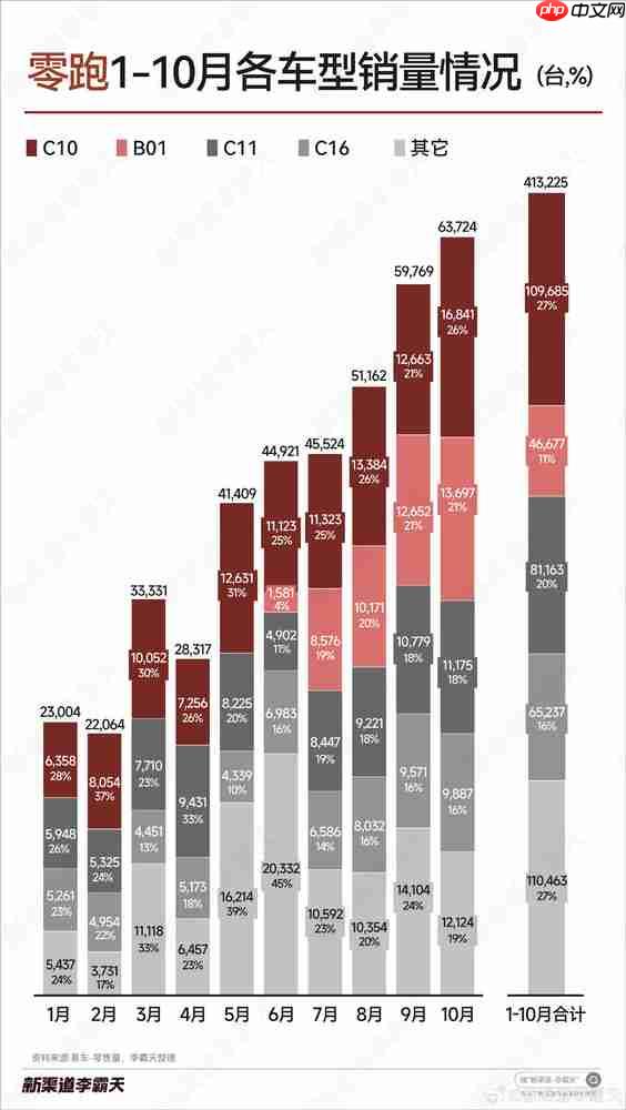 造车新势力最大赢家！零跑今年各车型销售情况汇总